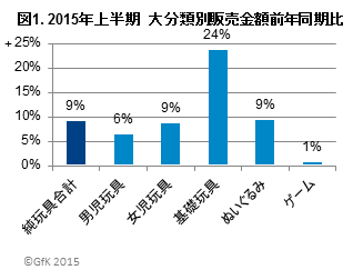 図1. 2015年上半期 大分類別販売金額前年同期比