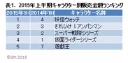 表1. 2015年上半期 キャラクター別販売金額ランキング