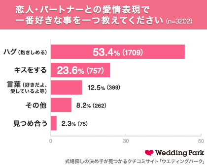 8月9日は ハグの日 彼氏 旦那からして欲しい愛情表現１位は ハグ 発表 15年ハグしたい されたい男性芸能人ランキング 株式会社vcnc Japanのプレスリリース