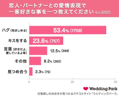 愛情表現で一番好きなこと
