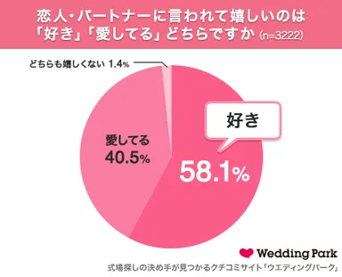 言われて嬉しいのは「好き」「愛してる」どちらですか