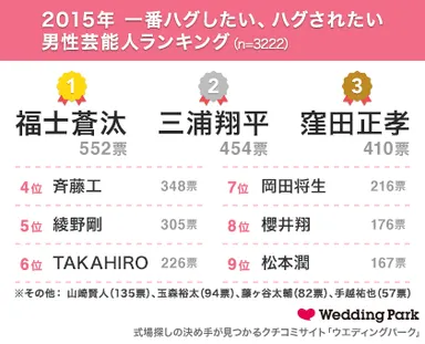 ハグしたい、されたい男性芸能人