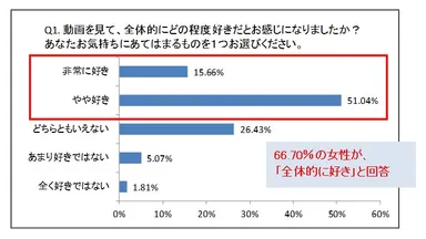 (1) 動画を見て、全体的にどの程度好きだとお感じになりましたか？あなたのお気持ちに当てはまるものを1つお選び下さい。