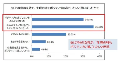 (2) 動画を見て、生理の時もポジティブに過ごしたいと思いましたか？