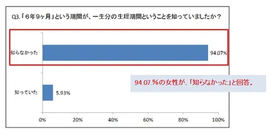 (3) 「6年9ヶ月」という期間が、一生分の生理期間ということを知っていましたか？