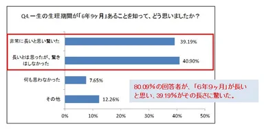 (4) 一生の生理期間が「6年9ヶ月」あることを知って、どう思いましたか？