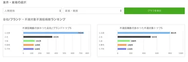 直近6ヶ月間の不満ランキングが見れる