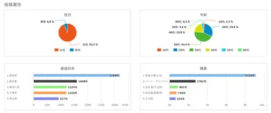 直近6ヵ月間の不満投稿者属性が分かる