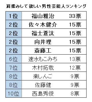 肩揉みして欲しい男性芸能人ランキング