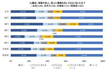 最近、家族や友人、恋人に肩揉みをしてもらいましたか？