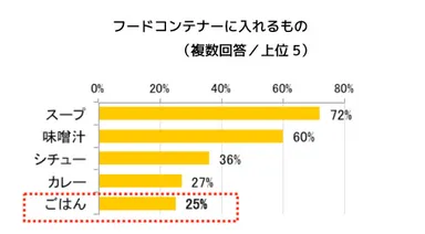 フードコンテナーに入れるもの