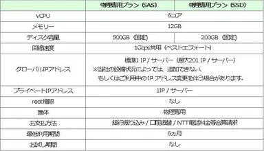表1　ラインナップ