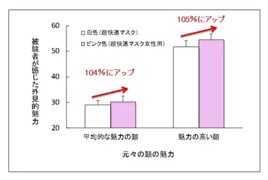 ピンク色と白色の『超快適マスク』着用時　魅力度評価について