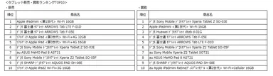 タブレット販売・買取ランキングTOP10