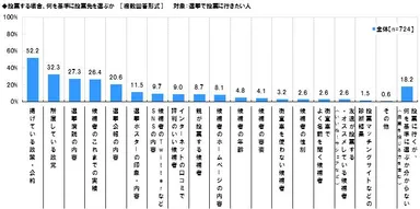 投票先を選ぶ基準