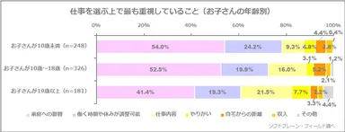図表4:仕事を選ぶ上で最も重視していること（お子さんの年齢別）（お子さんが10歳未満n=248、お子さんが10歳～18歳n=326、お子さんが19歳以上n=181、お子さんの年齢は複数回答で取得）