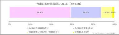 図表5: 今後のお仕事意向について（n=830）