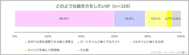 図表6: どのような働き方をしたいか（n=328）