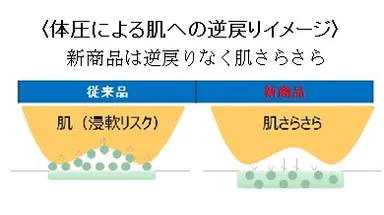 ＜体圧による肌への逆戻りイメージ＞