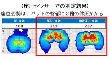 ＜座圧センサーでの測定結果＞