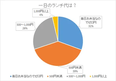 一日のランチ代は？【瓦版】