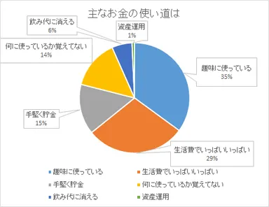 主なお金の使い道は？【瓦版】