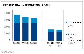 図2．携帯電話市場規模の推移(万台)