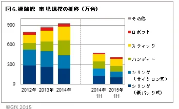 図6．掃除機市場規模の推移(万台)