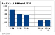 図1．薄型TV市場規模の推移(万台)