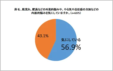 外見的・内面的悩みを抱える男性の割合