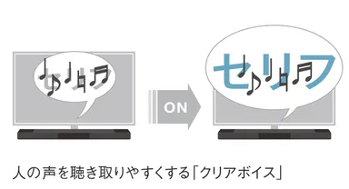 人の声を聴き取りやすくする「クリアボイス」