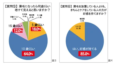 図3・図4：薄毛対策を行うメリット