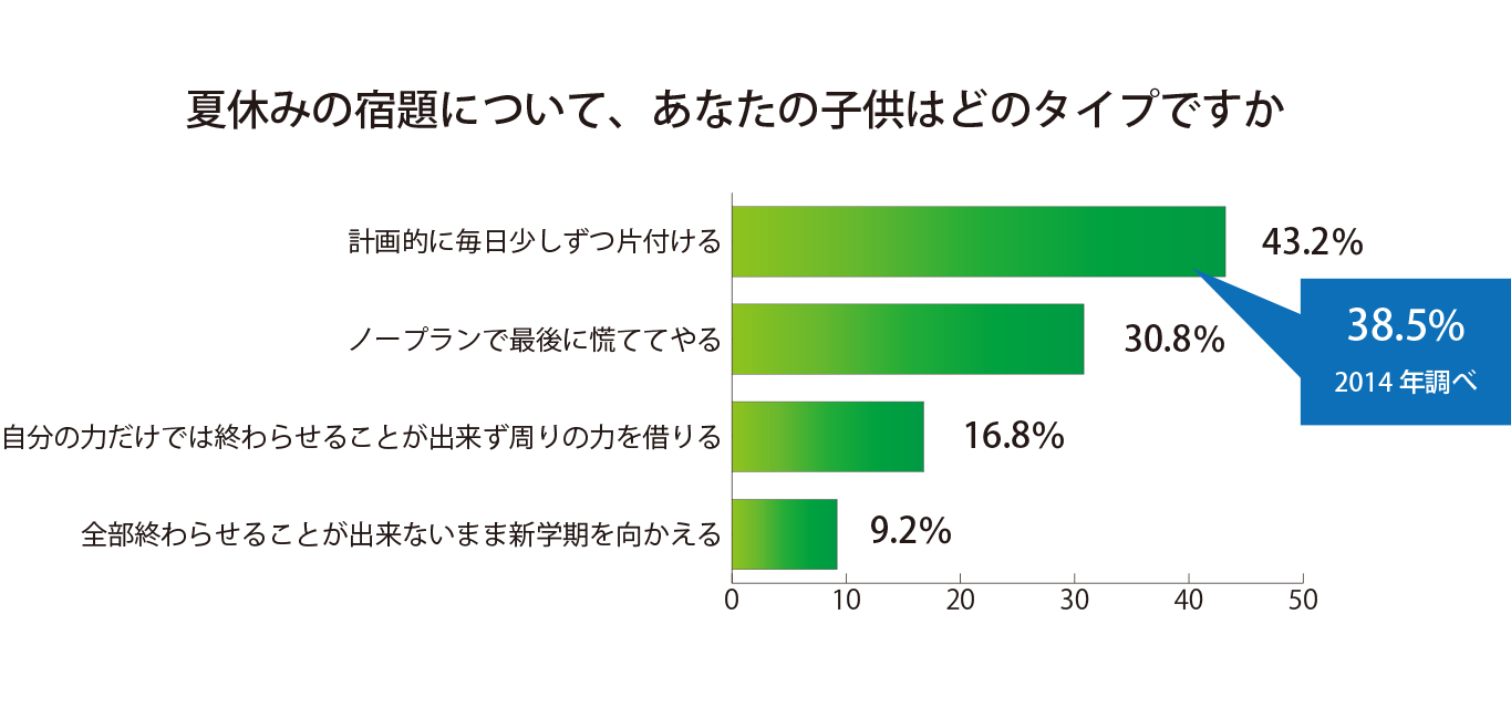 子供を持つ親に 我が子の夏休みの宿題 についてアンケートを実施 5割以上の子供は夏休み 最後まで宿題が終わっていない子供が苦手な宿題は 1位 自由研究 2位 読書感想文 3位 工作 自分が先生だったら お手伝い を夏休みの宿題に出したい 株式会社イオレのプレス