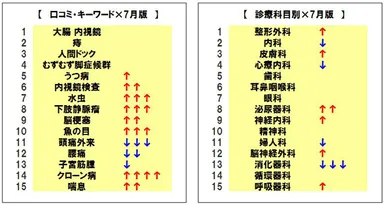 口コミ・キーワード、診療科目ランキング
