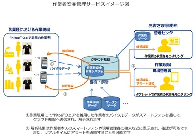 作業者安全管理サービスイメージ図