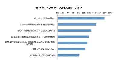 パッケージツアーへの不満トップ７