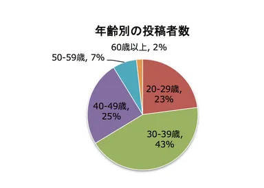 年齢別の投稿者数