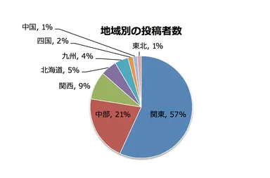 地域別の投稿者数