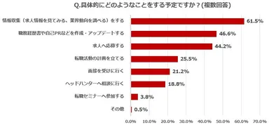 転職活動の具体的な内容