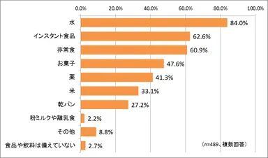 食品や飲料で防災用に備えているものは？