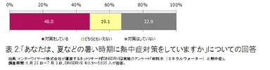 「あなたは、夏などの暑い時期に熱中症対策をしていますか」についての回答