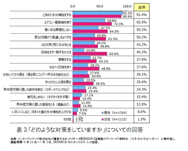 「どのような対策をしていますか」についての回答
