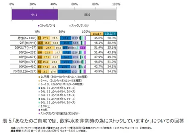 「あなたのご自宅では、飲料水を非常時の為にストックしていますか」についての回答