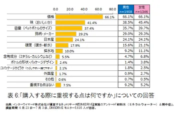 「購入する際に重視する点は何ですか」についての回答