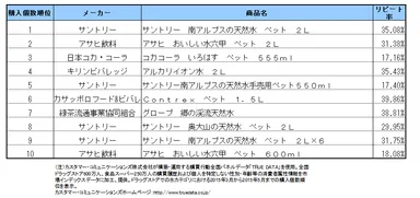 ミネラルウォーターの売れ筋ランキング
