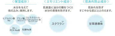 処方特長　ポイント1「うるおい」