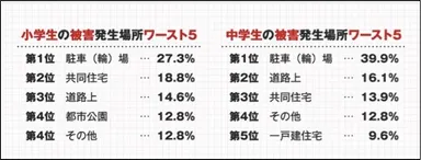 小中学生の被害発生場所