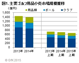 図1. 主要ゴルフ用品小売市場規模