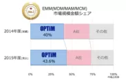EMM(MDM／MAM／MCM)市場規模金額シェア グラフ