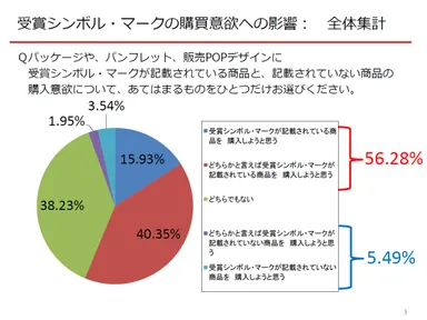 受賞シンボル・マークの購買意欲への影響(全体)